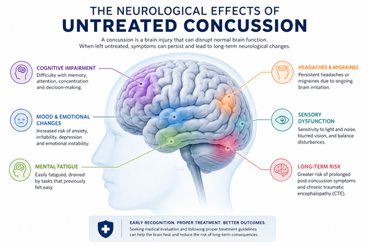 Diagram showing the neurological effects of untreated concussion on the brain